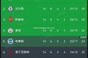米兰体育-利物浦重返英超榜首，争夺冠军！