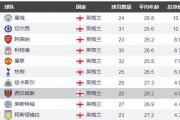 米兰体育-阿森纳双雄赛互交白卷，英超前六形势不明