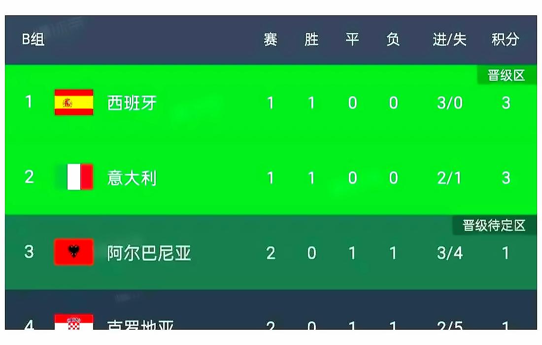 瑞士连胜，实力证明欧洲杯决赛资格