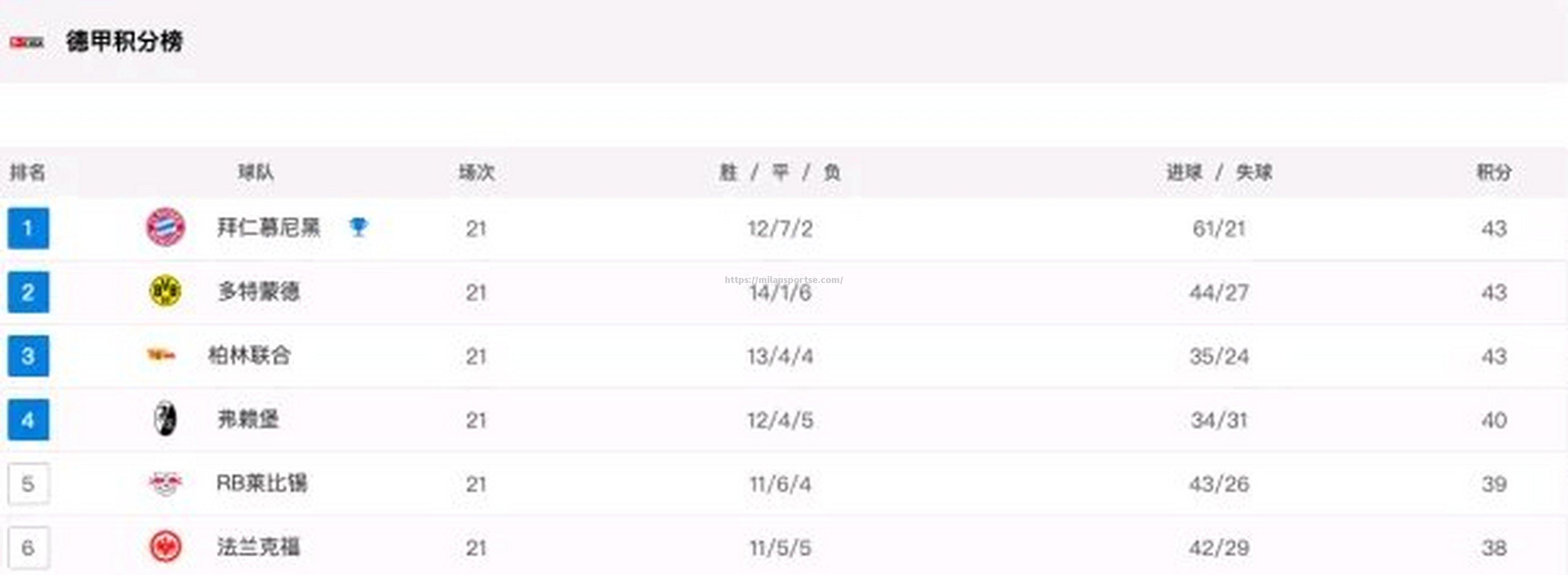 柏林赫塔继续不败，稳坐德甲积分榜前列