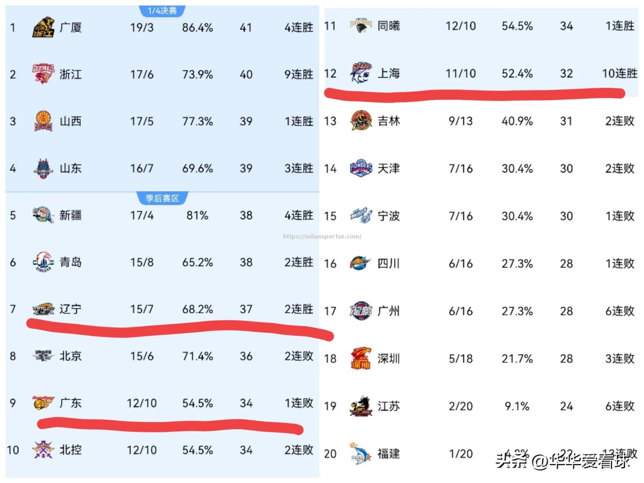 热门球队连胜多场，气势如虹领跑积分榜