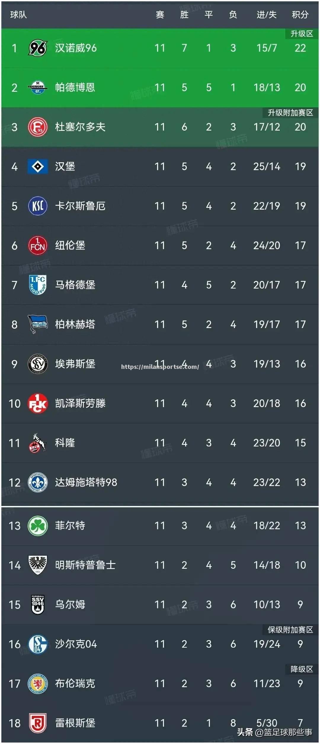狼堡大胜对手，继续扩大德甲积分榜领先优势